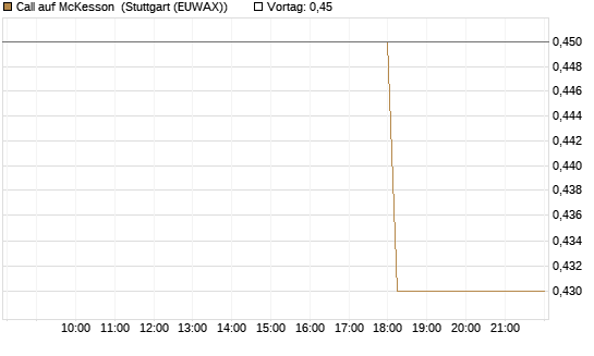 Call auf McKesson [J.P. Morgan Structured Products B.V.] Chart