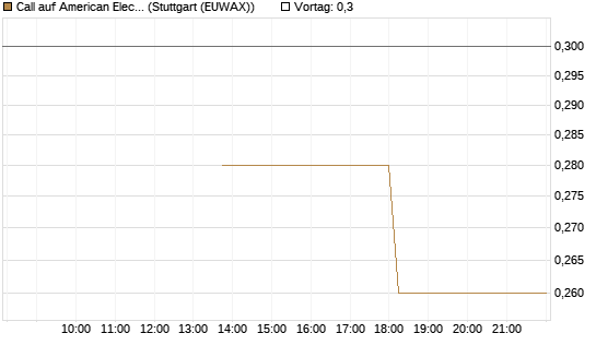 Call auf American Electric Power [J.P. Morgan Structured Products B.V.] Chart