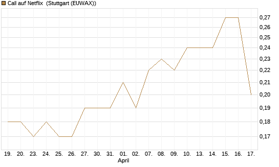 Call auf Netflix [J.P. Morgan Structured Products B.V.] Chart