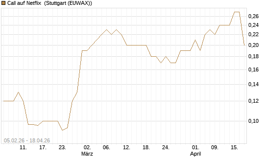 Call auf Netflix [J.P. Morgan Structured Products B.V.] Chart