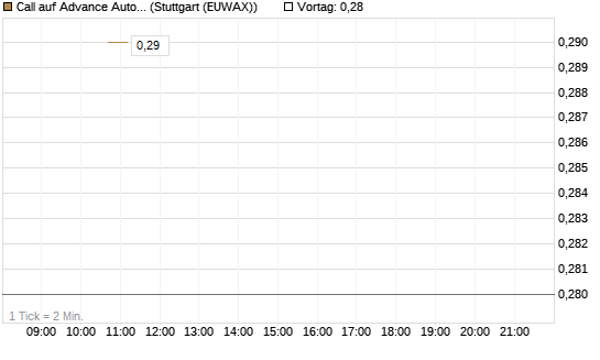 Call auf Advance Auto Parts [J.P. Morgan Structured Products B.V.] Chart