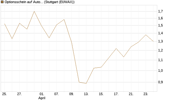 Optionsschein auf Automatic Data Processing [Goldman Sachs Bank Europe SE] Chart