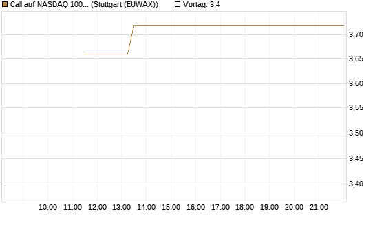 Call auf NASDAQ 100 [J.P. Morgan Structured Products B.V.] Chart