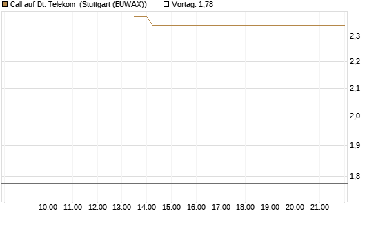 Call auf Dt. Telekom [J.P. Morgan Structured Products B.V.] Chart
