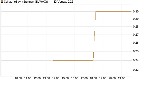 Call auf eBay [J.P. Morgan Structured Products B.V.] Chart