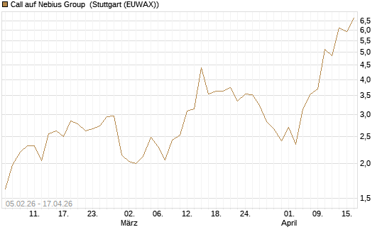 Call auf Nebius Group [J.P. Morgan Structured Products B.V.] Chart