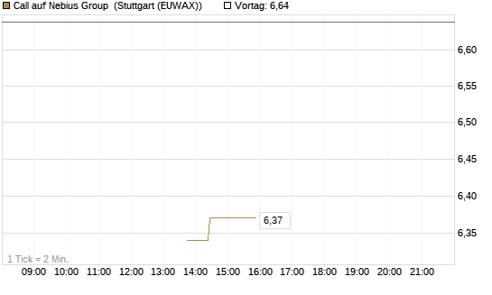 Call auf Nebius Group [J.P. Morgan Structured Products B.V.] Chart