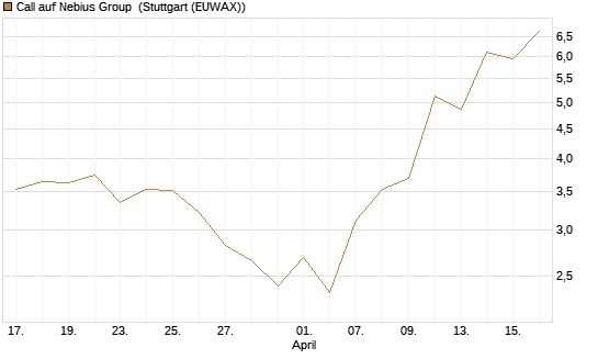 Call auf Nebius Group [J.P. Morgan Structured Products B.V.] Chart