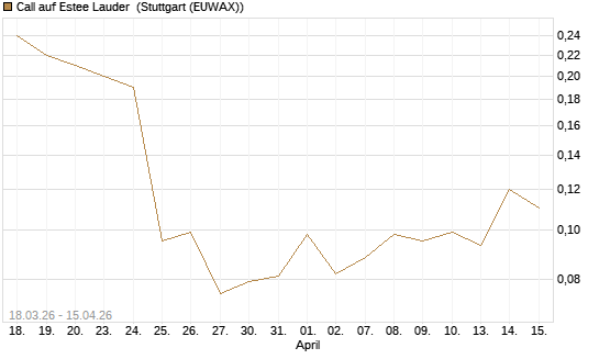 Call auf Estee Lauder [J.P. Morgan Structured Products B.V.] Chart