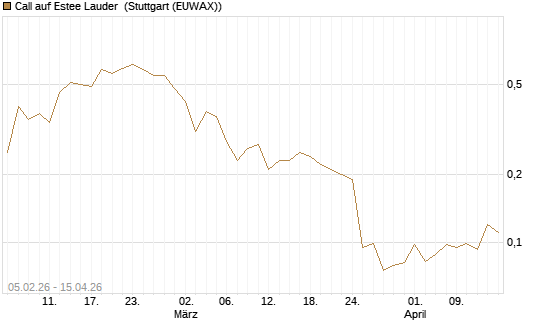 Call auf Estee Lauder [J.P. Morgan Structured Products B.V.] Chart