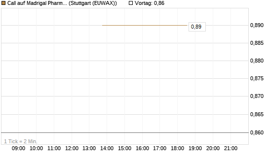 Call auf Madrigal Pharmaceuticals [J.P. Morgan Structured Products B.V.] Chart