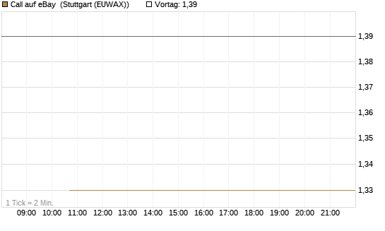 Call auf eBay [J.P. Morgan Structured Products B.V.] Chart