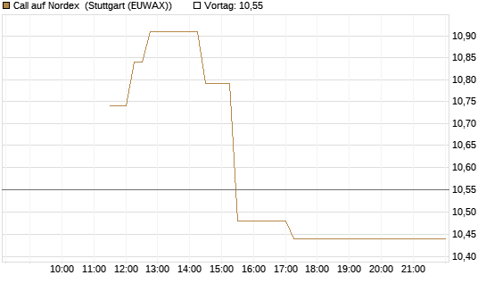 Call auf Nordex [J.P. Morgan Structured Products B.V.] Chart