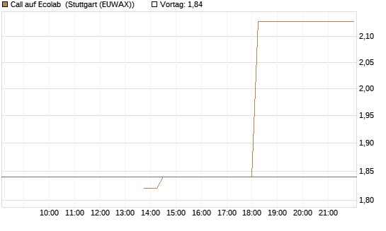 Call auf Ecolab [J.P. Morgan Structured Products B.V.] Chart