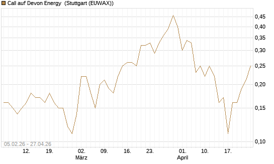 Call auf Devon Energy [J.P. Morgan Structured Products B.V.] Chart