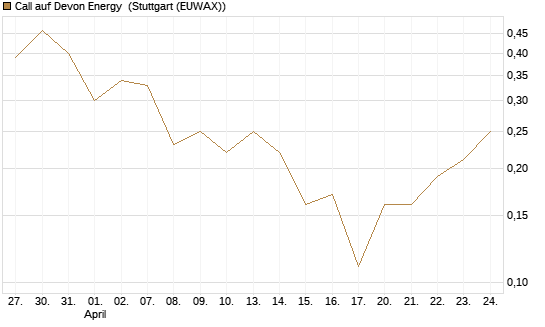 Call auf Devon Energy [J.P. Morgan Structured Products B.V.] Chart