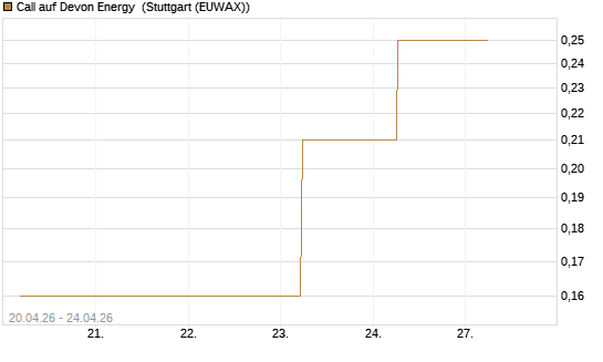 Call auf Devon Energy [J.P. Morgan Structured Products B.V.] Chart