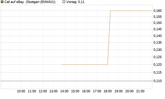 Call auf eBay [J.P. Morgan Structured Products B.V.] Chart