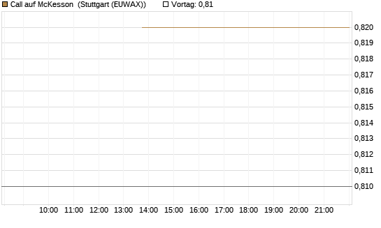 Call auf McKesson [J.P. Morgan Structured Products B.V.] Chart