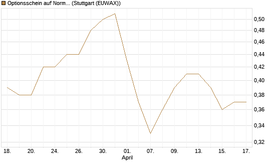 Optionsschein auf Norma Group [Goldman Sachs Bank Europe SE] Chart