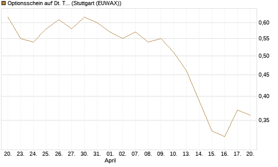 Optionsschein auf Dt. Telekom [Goldman Sachs Bank Europe SE] Chart