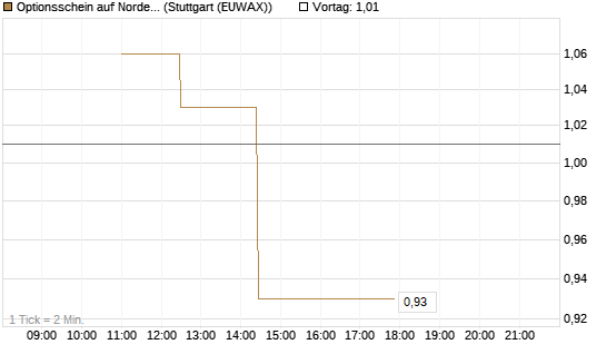 Optionsschein auf Nordex [Goldman Sachs Bank Europe SE] Chart
