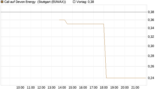 Call auf Devon Energy [J.P. Morgan Structured Products B.V.] Chart