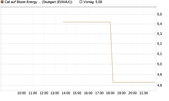 Call auf Bloom Energy A [J.P. Morgan Structured Products B.V.] Chart