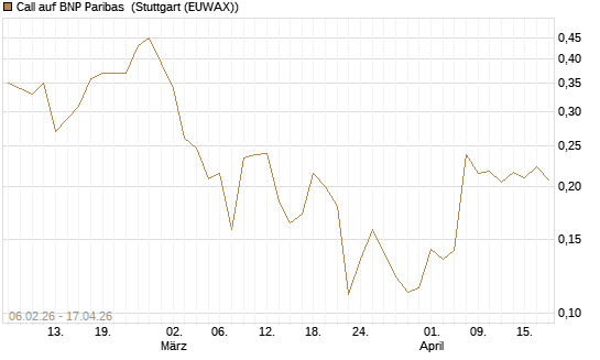 Call auf BNP Paribas [UBS AG (London)] Chart