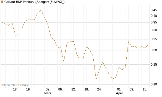 Call auf BNP Paribas [UBS AG (London)] Chart