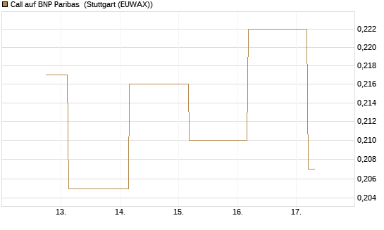 Call auf BNP Paribas [UBS AG (London)] Chart