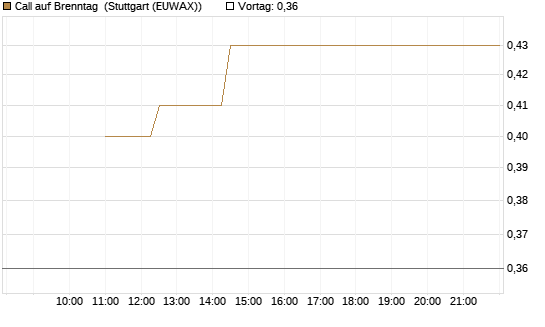 Call auf Brenntag [UBS AG (London)] Chart
