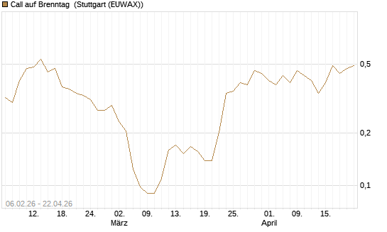 Call auf Brenntag [UBS AG (London)] Chart