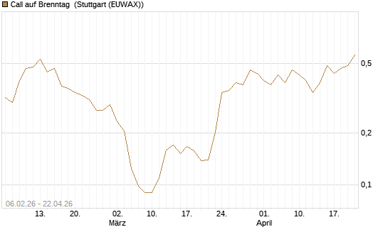 Call auf Brenntag [UBS AG (London)] Chart