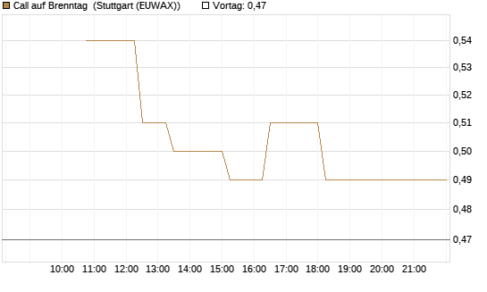 Call auf Brenntag [UBS AG (London)] Chart