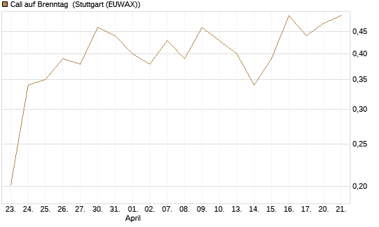 Call auf Brenntag [UBS AG (London)] Chart