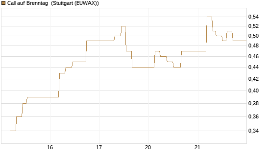 Call auf Brenntag [UBS AG (London)] Chart