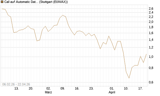 Call auf Automatic Data Processing [UBS AG (London)] Chart