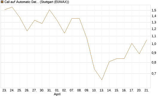 Call auf Automatic Data Processing [UBS AG (London)] Chart