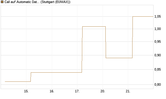 Call auf Automatic Data Processing [UBS AG (London)] Chart