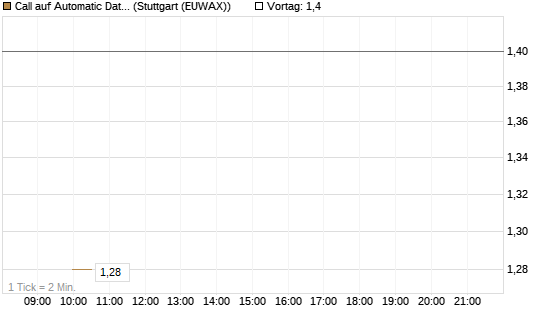Call auf Automatic Data Processing [UBS AG (London)] Chart