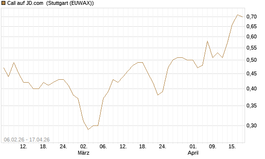Call auf JD.com [UBS AG (London)] Chart