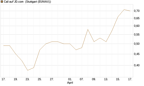 Call auf JD.com [UBS AG (London)] Chart