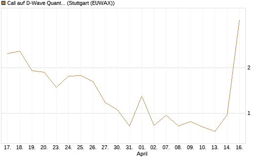 Call auf D-Wave Quantum Systems Inc [UBS AG (London)] Chart