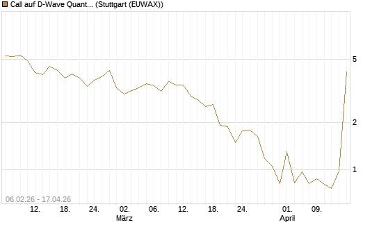 Call auf D-Wave Quantum Systems Inc [UBS AG (London)] Chart