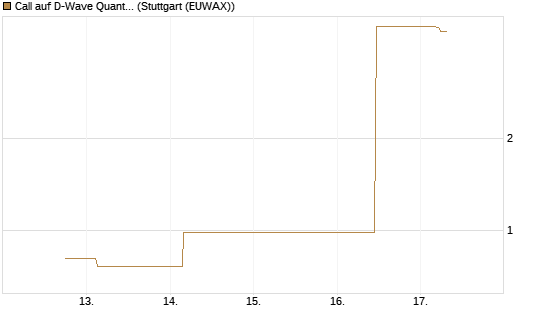 Call auf D-Wave Quantum Systems Inc [UBS AG (London)] Chart