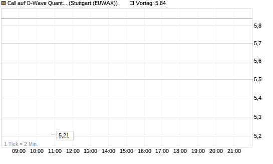 Call auf D-Wave Quantum Systems Inc [UBS AG (London)] Chart