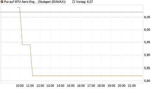Put auf MTU Aero Engines [Vontobel] Chart
