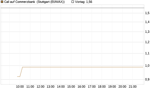 Call auf Commerzbank [Vontobel] Chart