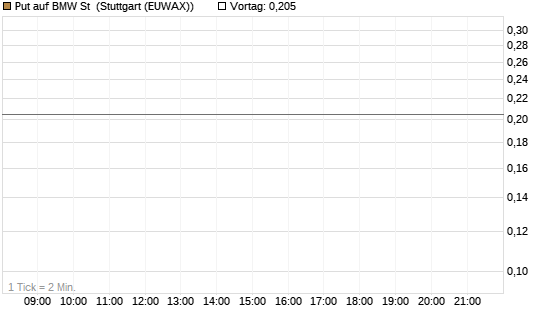 Put auf BMW St [Vontobel] Chart